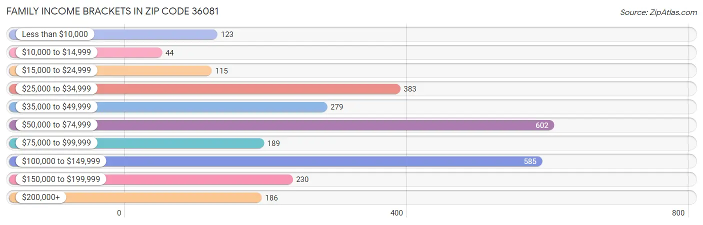 Family Income Brackets in Zip Code 36081