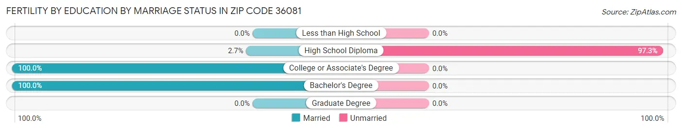 Female Fertility by Education by Marriage Status in Zip Code 36081