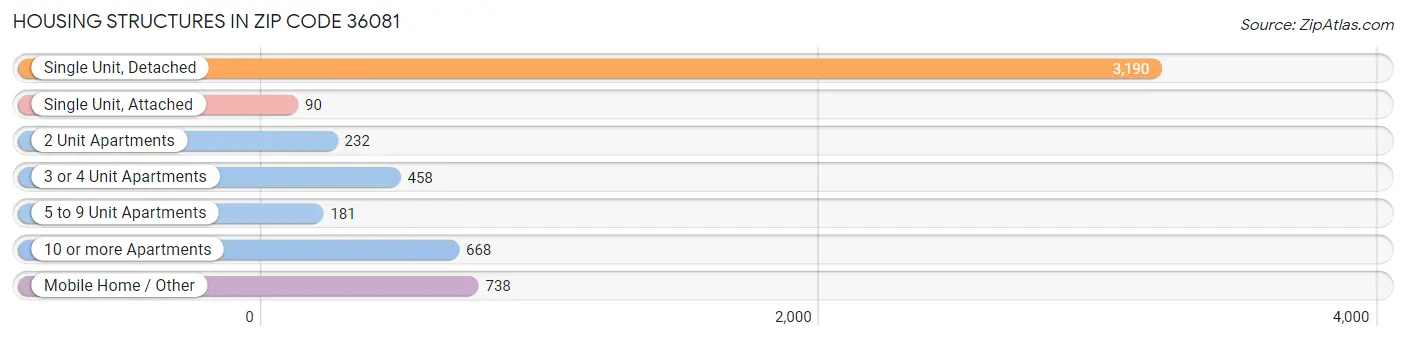 Housing Structures in Zip Code 36081