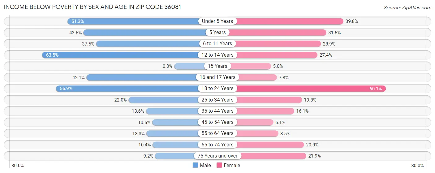 Income Below Poverty by Sex and Age in Zip Code 36081
