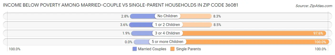 Income Below Poverty Among Married-Couple vs Single-Parent Households in Zip Code 36081
