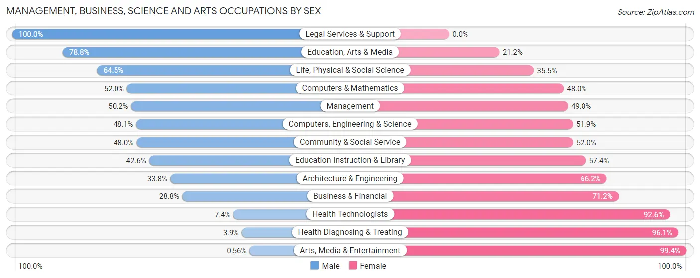 Management, Business, Science and Arts Occupations by Sex in Zip Code 36081