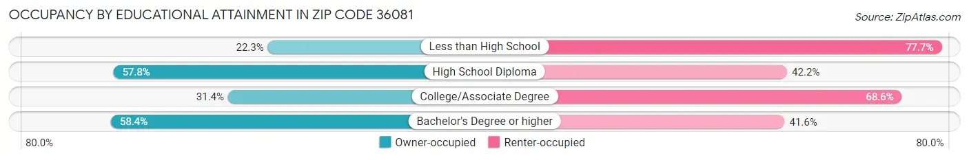 Occupancy by Educational Attainment in Zip Code 36081