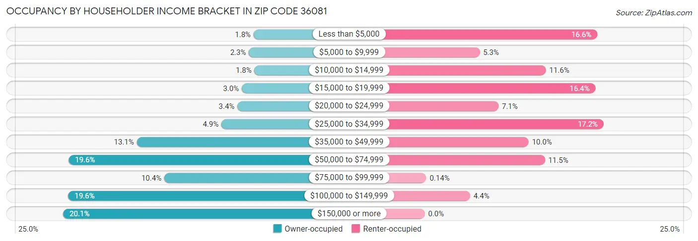 Occupancy by Householder Income Bracket in Zip Code 36081