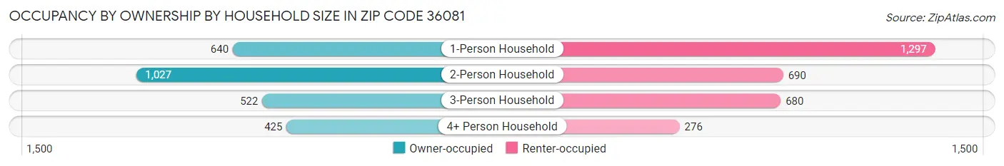 Occupancy by Ownership by Household Size in Zip Code 36081