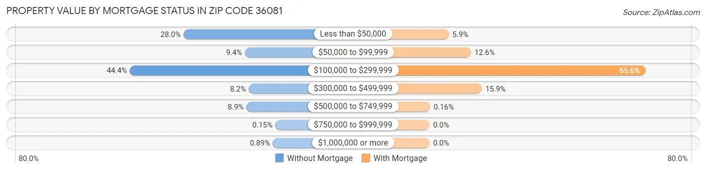 Property Value by Mortgage Status in Zip Code 36081