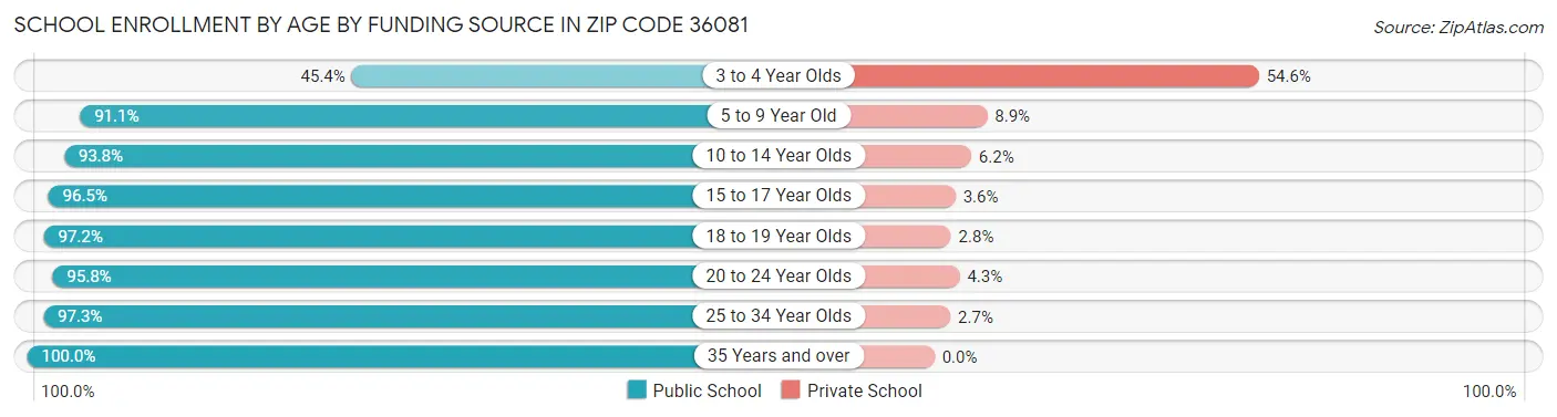 School Enrollment by Age by Funding Source in Zip Code 36081