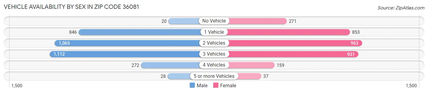 Vehicle Availability by Sex in Zip Code 36081