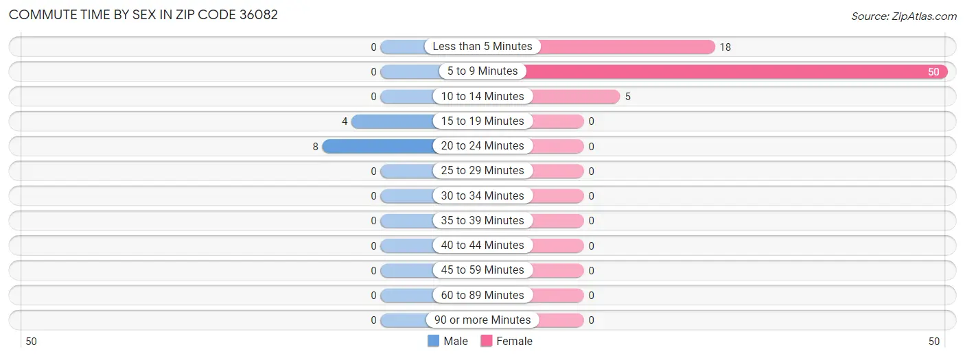 Commute Time by Sex in Zip Code 36082