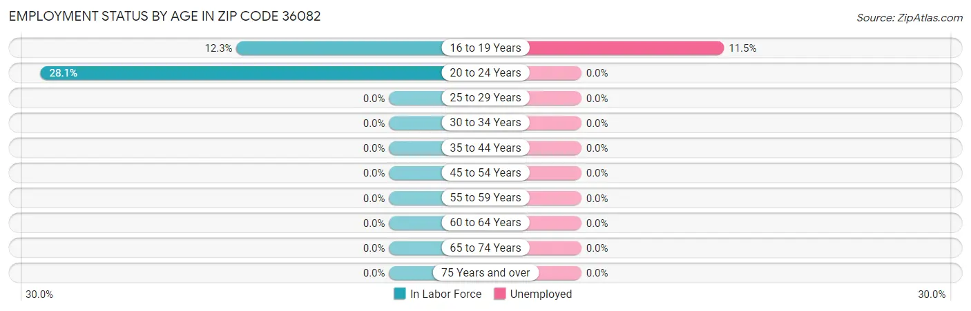 Employment Status by Age in Zip Code 36082