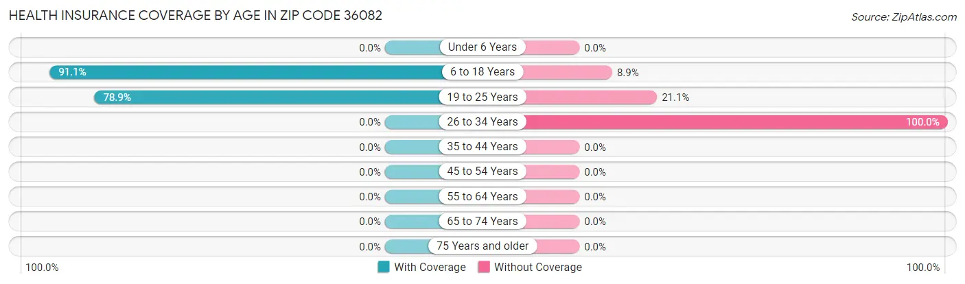 Health Insurance Coverage by Age in Zip Code 36082