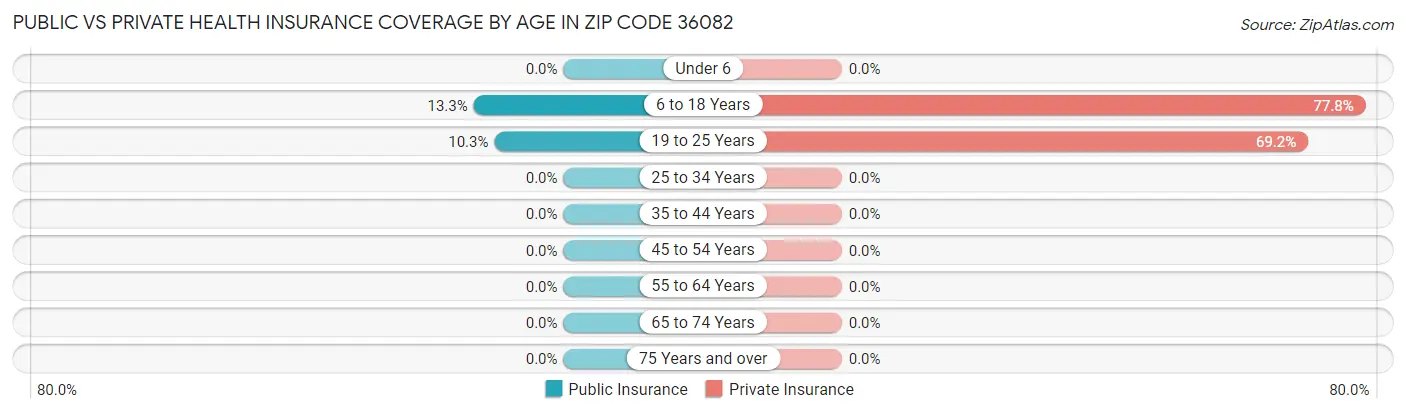 Public vs Private Health Insurance Coverage by Age in Zip Code 36082