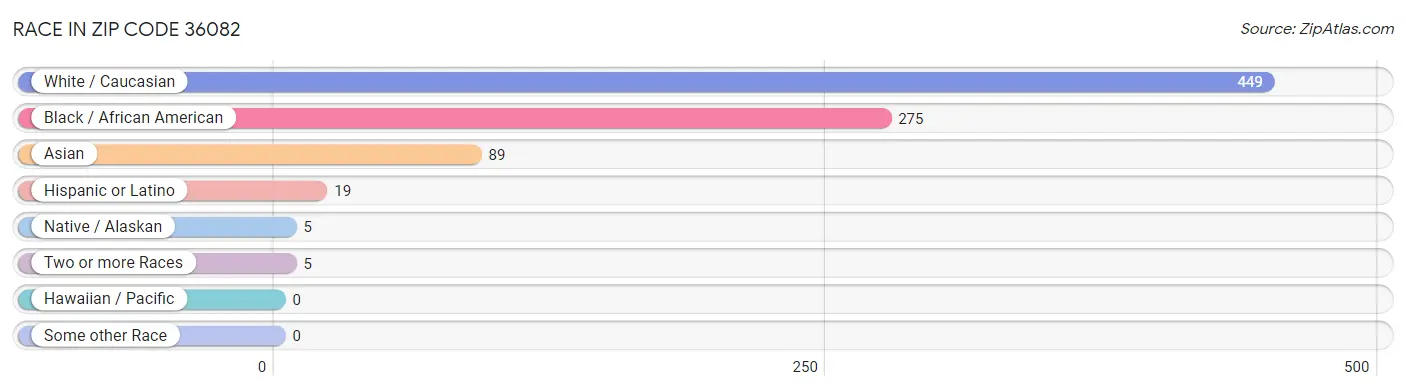 Race in Zip Code 36082