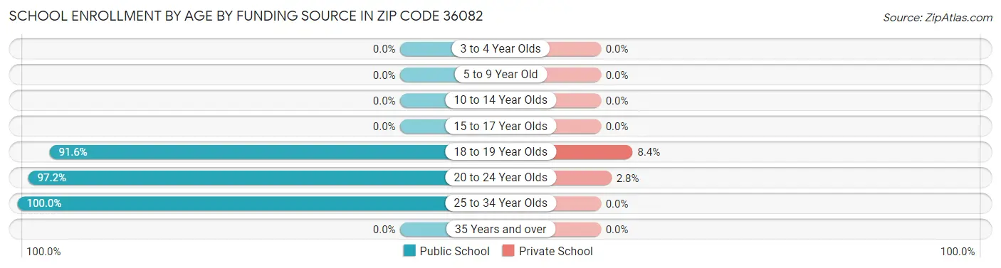 School Enrollment by Age by Funding Source in Zip Code 36082