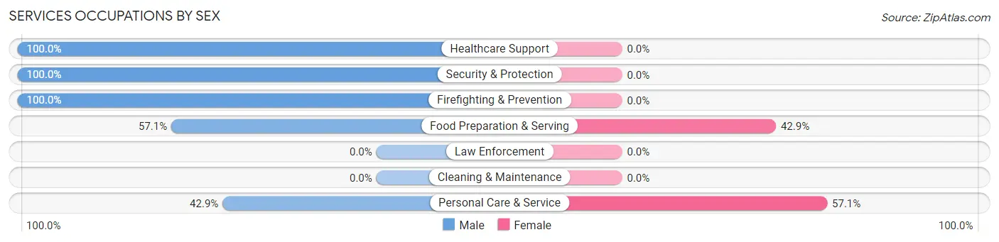 Services Occupations by Sex in Zip Code 36082