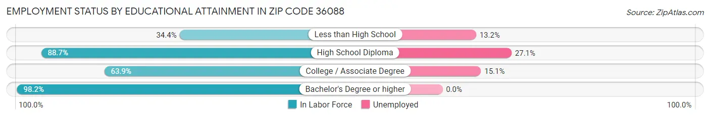 Employment Status by Educational Attainment in Zip Code 36088