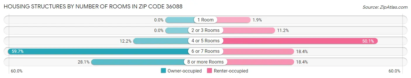 Housing Structures by Number of Rooms in Zip Code 36088