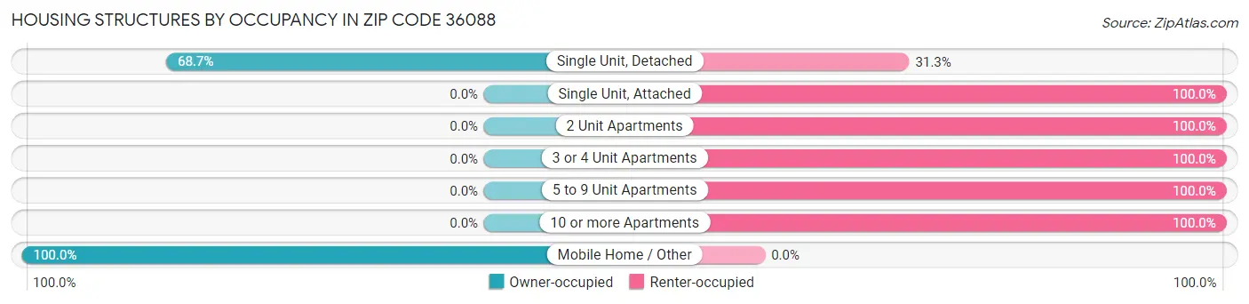 Housing Structures by Occupancy in Zip Code 36088