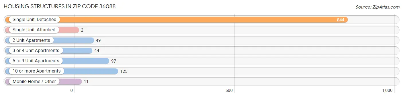 Housing Structures in Zip Code 36088