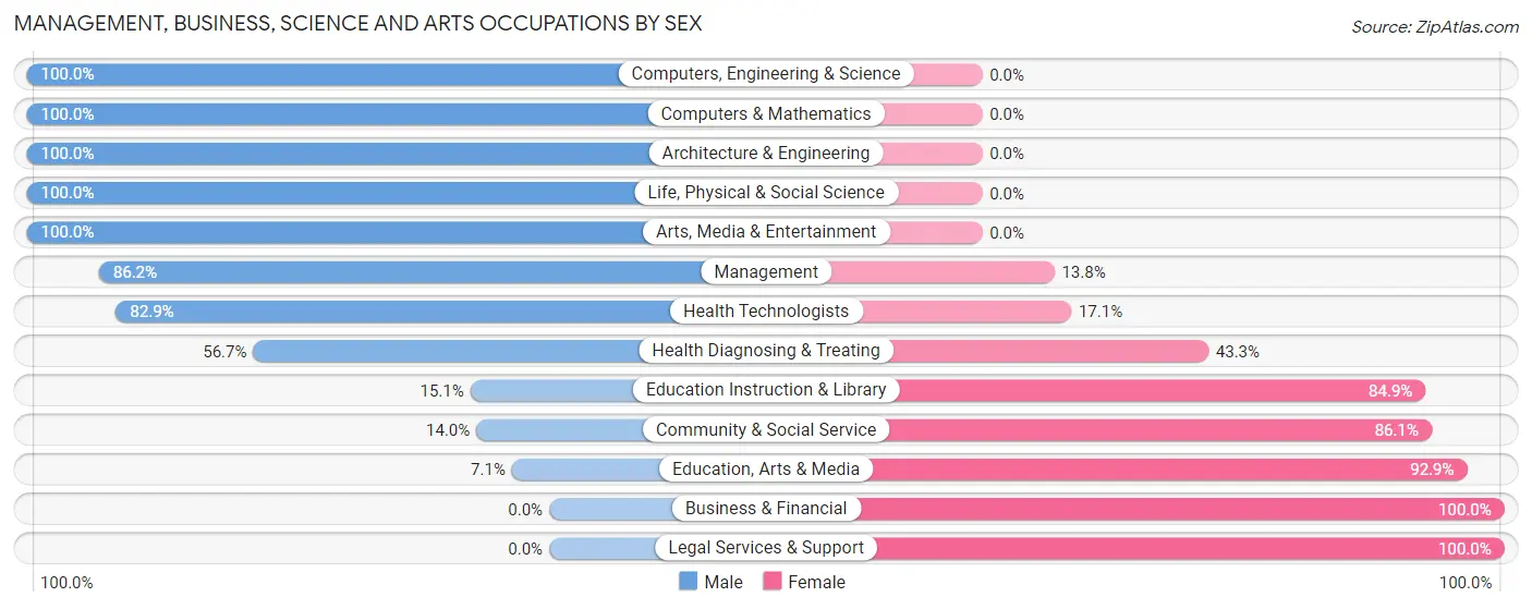 Management, Business, Science and Arts Occupations by Sex in Zip Code 36088