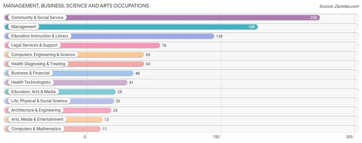 Management, Business, Science and Arts Occupations in Zip Code 36088