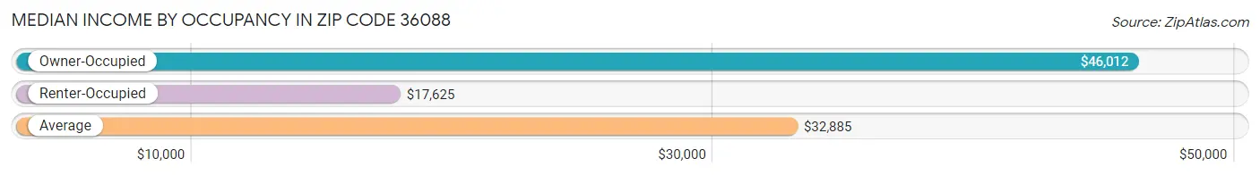 Median Income by Occupancy in Zip Code 36088