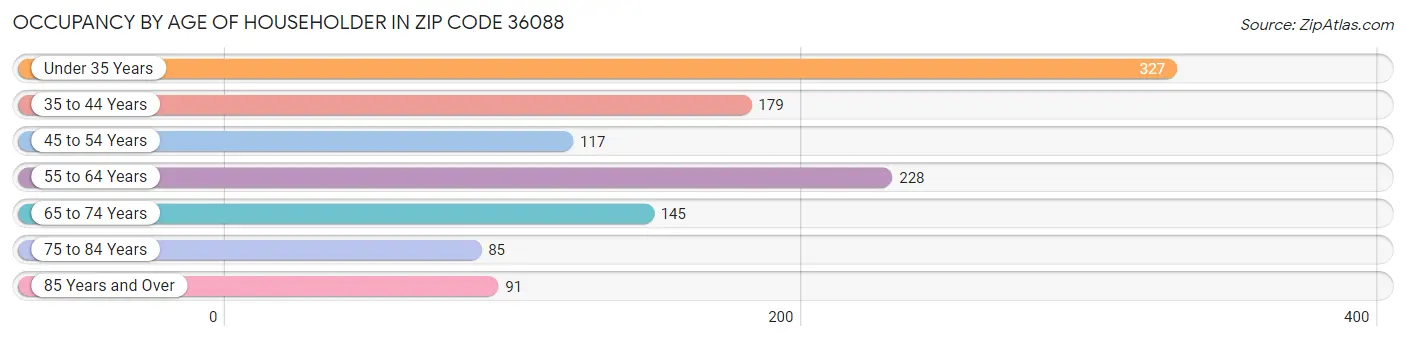 Occupancy by Age of Householder in Zip Code 36088