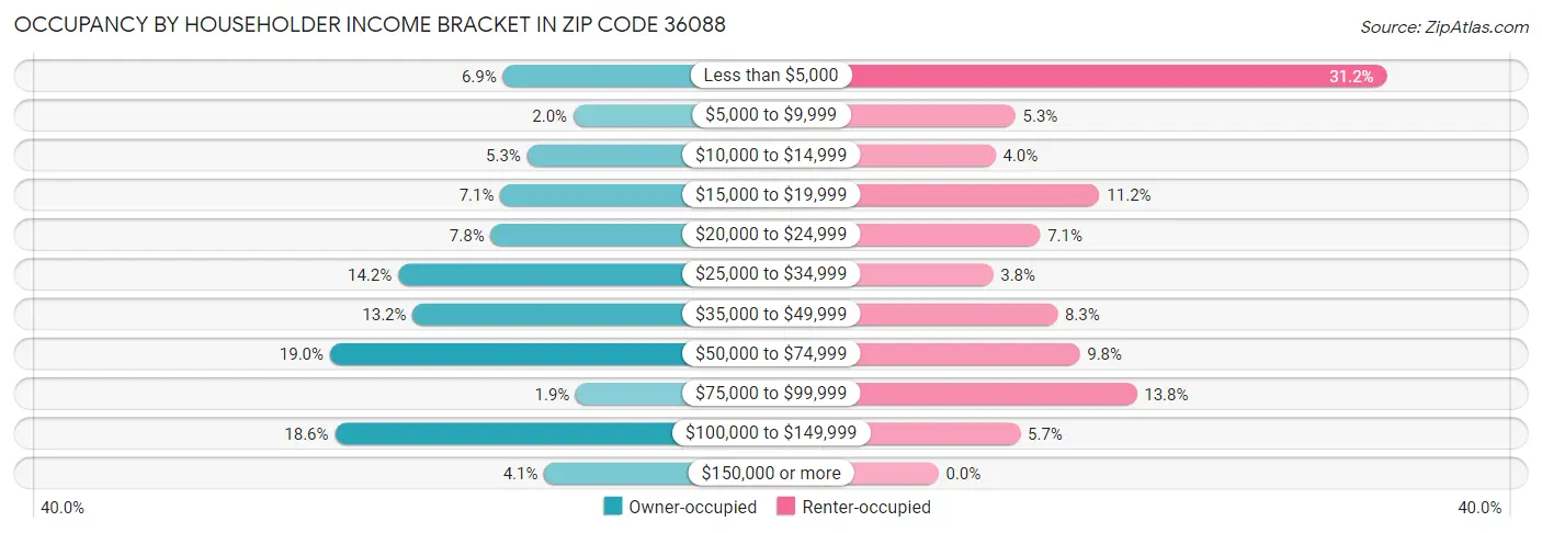 Occupancy by Householder Income Bracket in Zip Code 36088