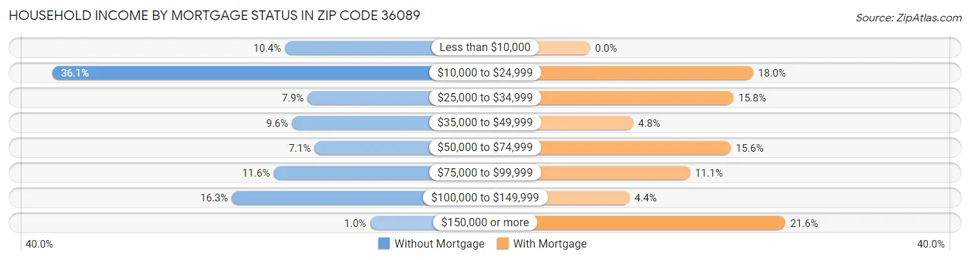Household Income by Mortgage Status in Zip Code 36089