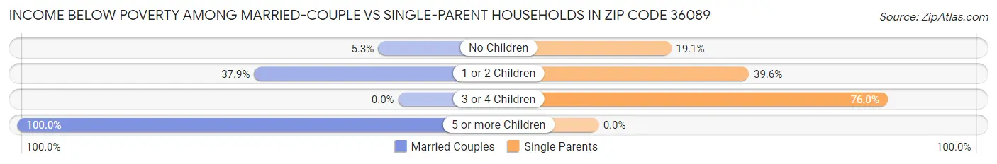 Income Below Poverty Among Married-Couple vs Single-Parent Households in Zip Code 36089