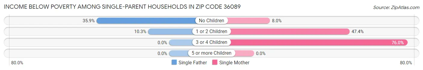 Income Below Poverty Among Single-Parent Households in Zip Code 36089