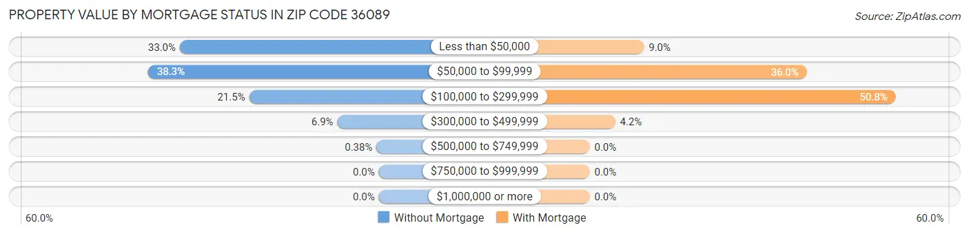 Property Value by Mortgage Status in Zip Code 36089