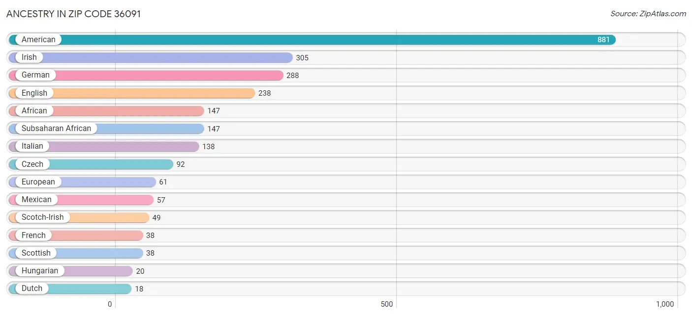 Ancestry in Zip Code 36091