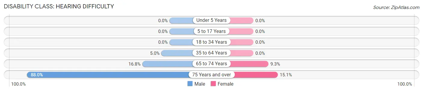 Disability in Zip Code 36091: <span>Hearing Difficulty</span>