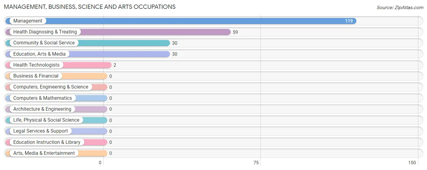 Management, Business, Science and Arts Occupations in Zip Code 36091