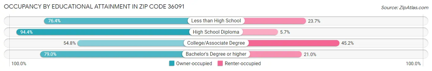 Occupancy by Educational Attainment in Zip Code 36091