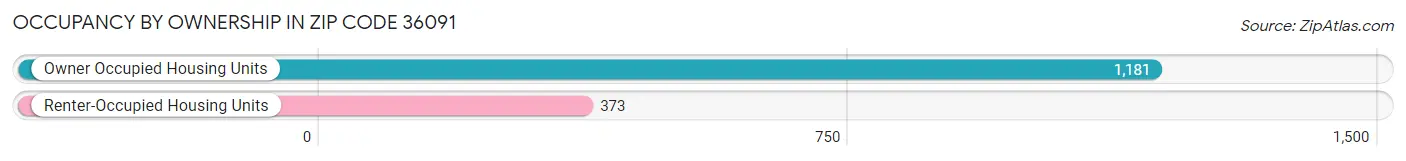Occupancy by Ownership in Zip Code 36091