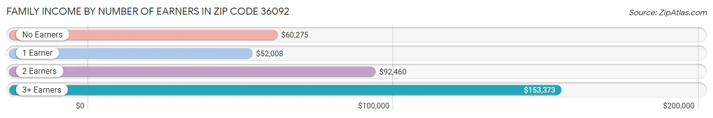 Family Income by Number of Earners in Zip Code 36092