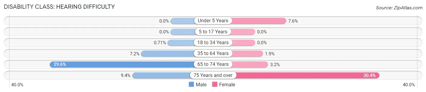 Disability in Zip Code 36092: <span>Hearing Difficulty</span>