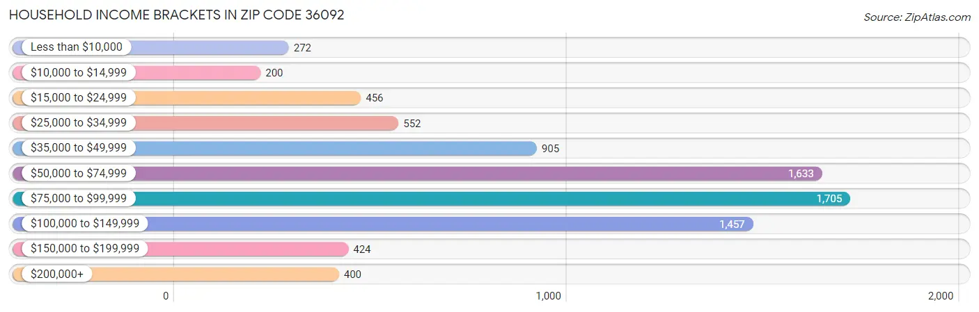 Household Income Brackets in Zip Code 36092