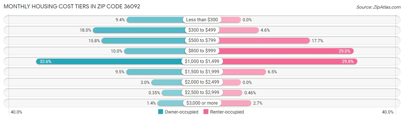 Monthly Housing Cost Tiers in Zip Code 36092