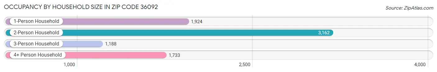 Occupancy by Household Size in Zip Code 36092