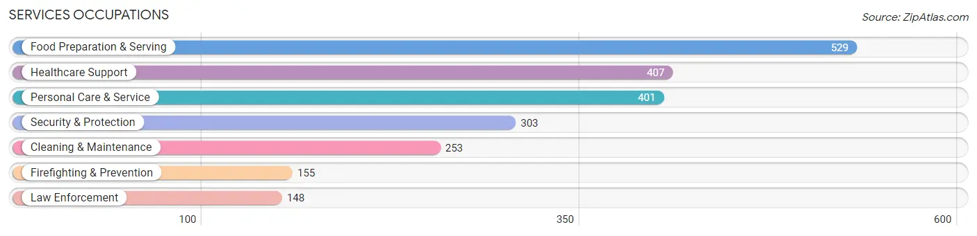 Services Occupations in Zip Code 36092