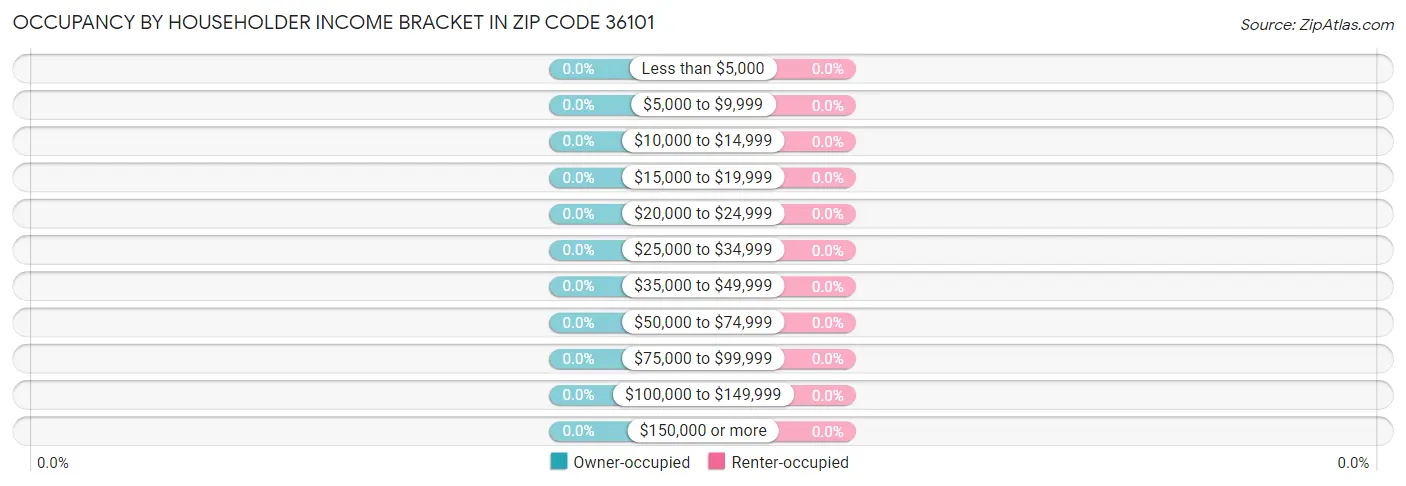 Occupancy by Householder Income Bracket in Zip Code 36101