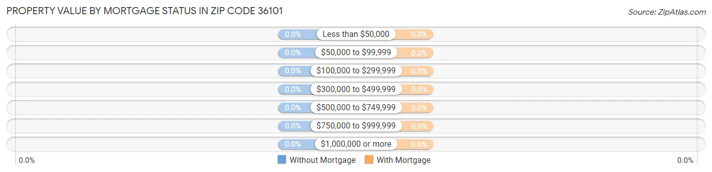 Property Value by Mortgage Status in Zip Code 36101