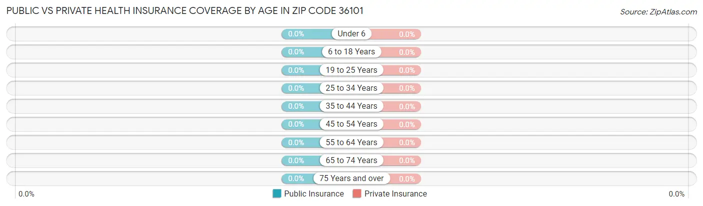 Public vs Private Health Insurance Coverage by Age in Zip Code 36101