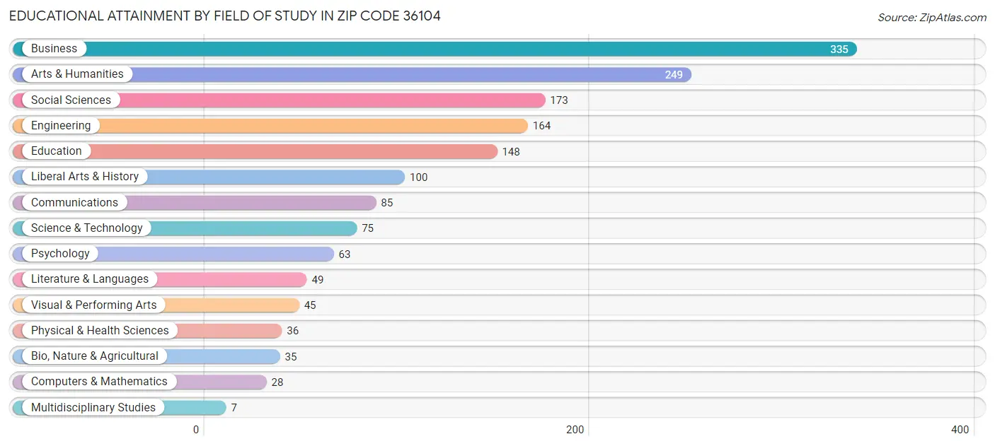 Educational Attainment by Field of Study in Zip Code 36104