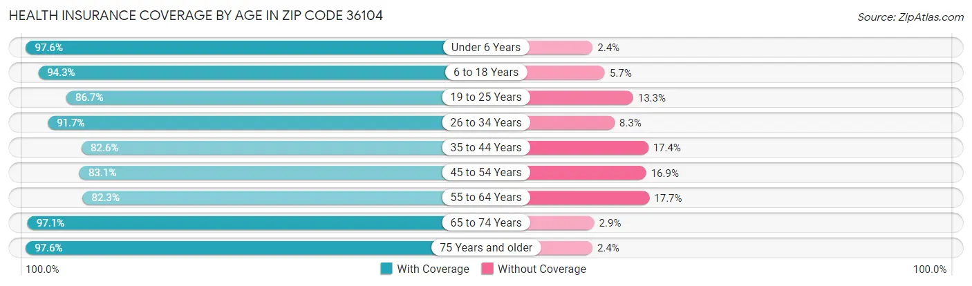 Health Insurance Coverage by Age in Zip Code 36104
