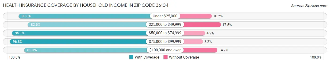 Health Insurance Coverage by Household Income in Zip Code 36104