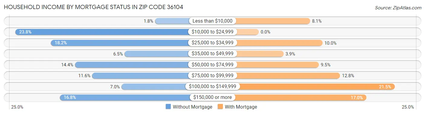 Household Income by Mortgage Status in Zip Code 36104